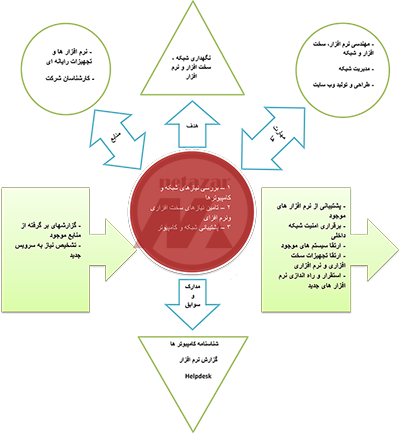 support process
